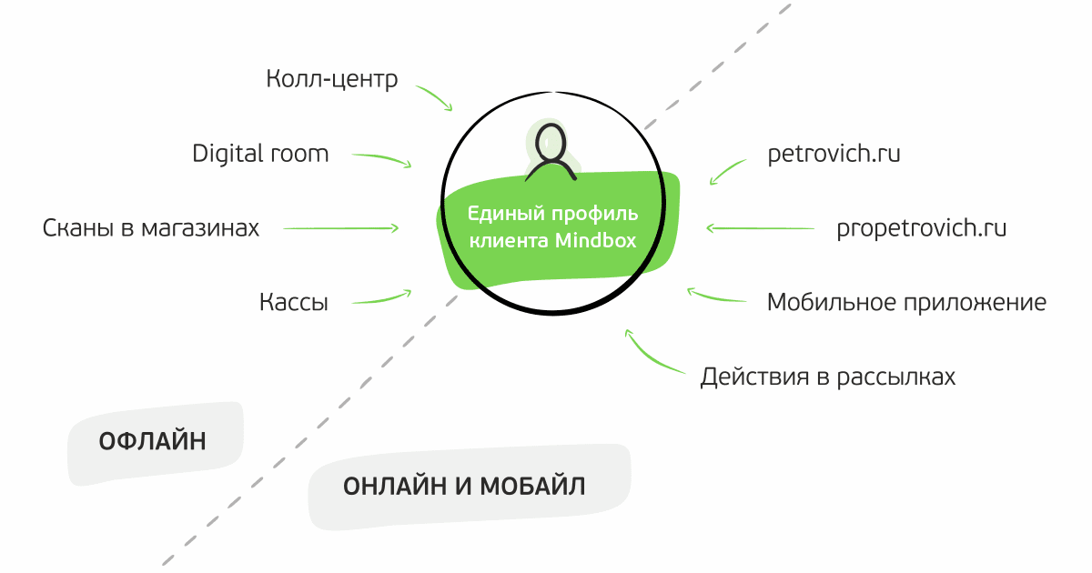 Карта источник информации. Профиль клиента.