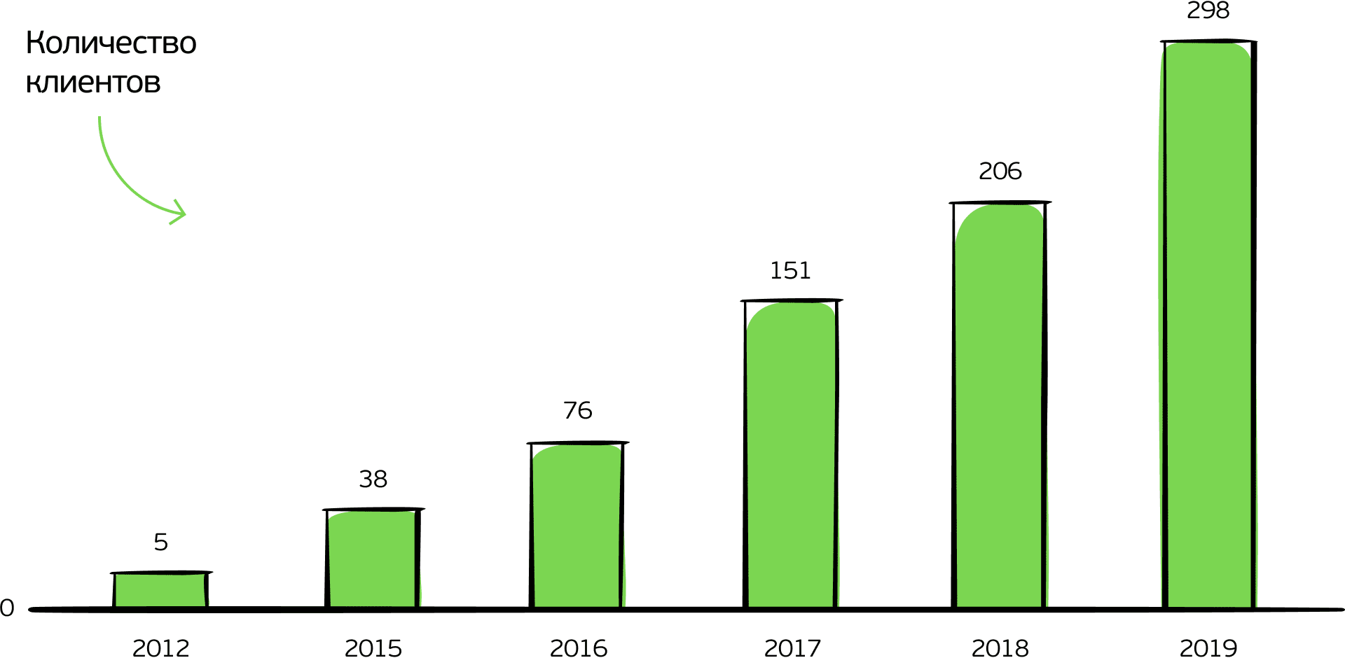 Красивый график — так мы росли все эти годы Красивый график — так мы росли все эти годы