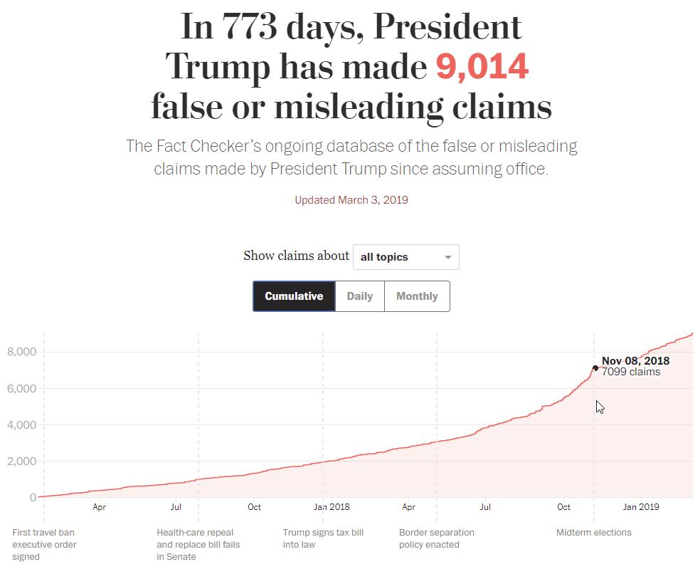 Заголовок: «За 773 дня Президент Трамп сделал 9 014 ложных или запутывающих заявления»
