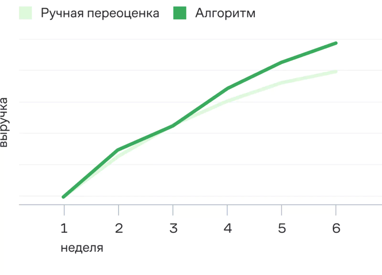 Товары из контрольной группы переоценивали вручную, из тестовой — автоматически с помощью PDP