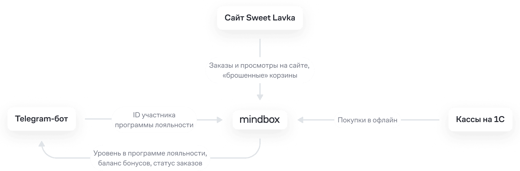 Sweet Lavka перенесла программу лояльности в чат-бот: ×2,8 выручка от участника