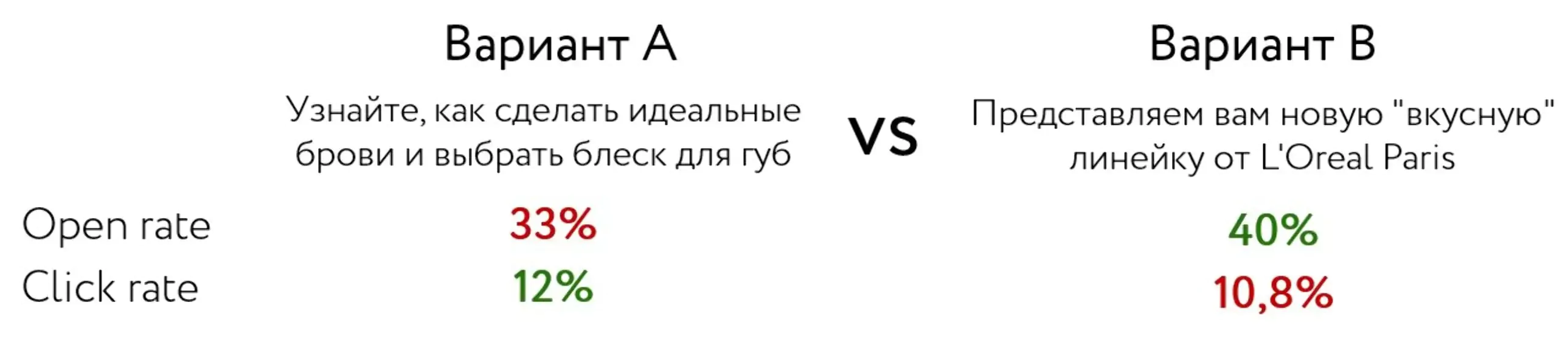 Результаты теста двух вариантов заголовка показали, что клиенты, которые покупают товары, хотят видеть заголовки, отражающие суть письма, как в варианте А
