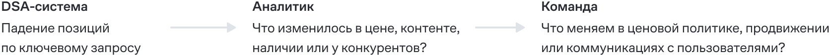 Система фиксирует проблему, аналитик ищет причину, а затем команда принимает решение на основе данных