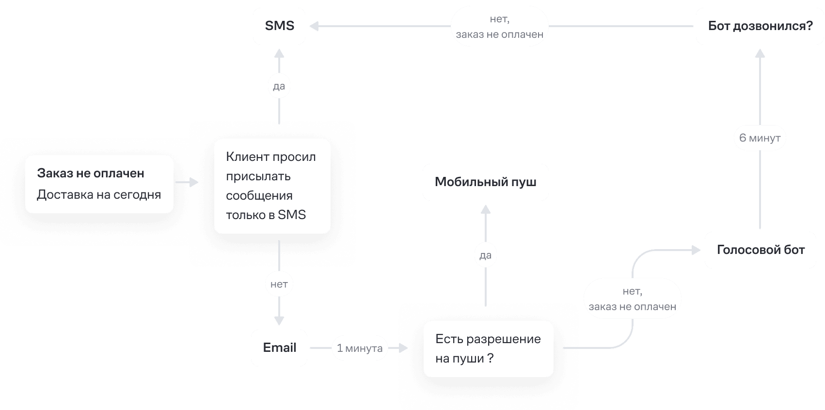 Петрович оптимизирует расходы на SMS и экономит до 70% на сценариях
