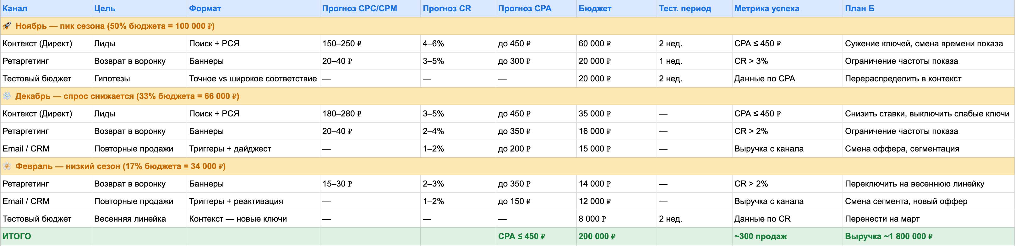 Бюджет на маркетинг: как разработать медиаплан, который приносит продажи