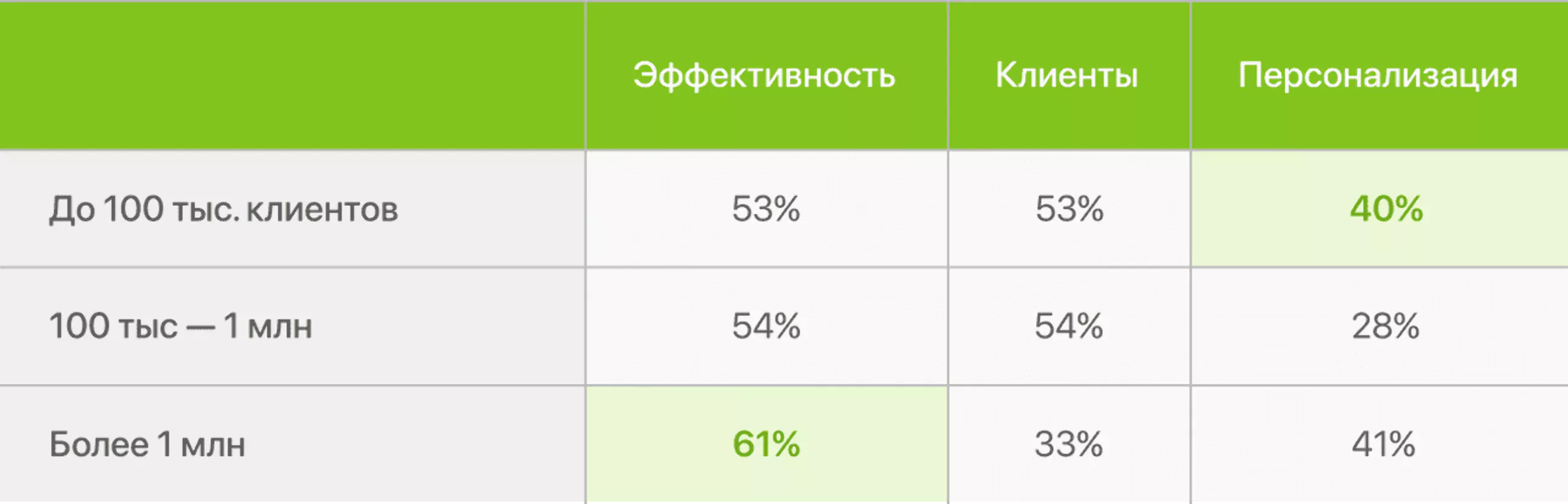Гайд по LTV, первая часть: что это такое, польза, стратегии использования, 6 подходов к росту метрики