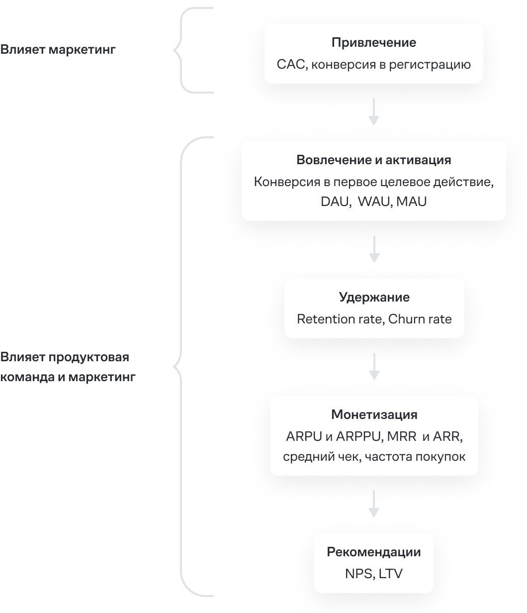Метрики продукта: что нужно знать маркетологу, чтобы работать с продуктовой командой