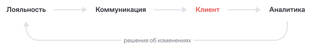 Клиент пользуется привилегиями и реагирует на маркетинговые коммуникации или наоборот игнорирует их. Данные о его поведении помогают выявить, что в программе лояльности работает, а что стоит изменить
