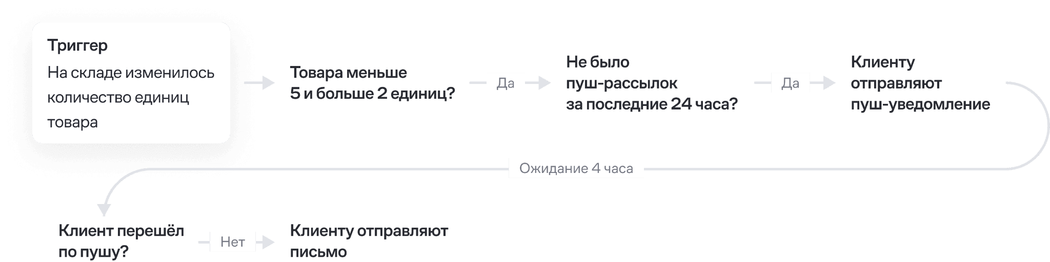 Компания учитывает действия пользователей и другие коммуникации: если клиент недавно получал пуш или перешел по уведомлению на сайт, механика останавливается 