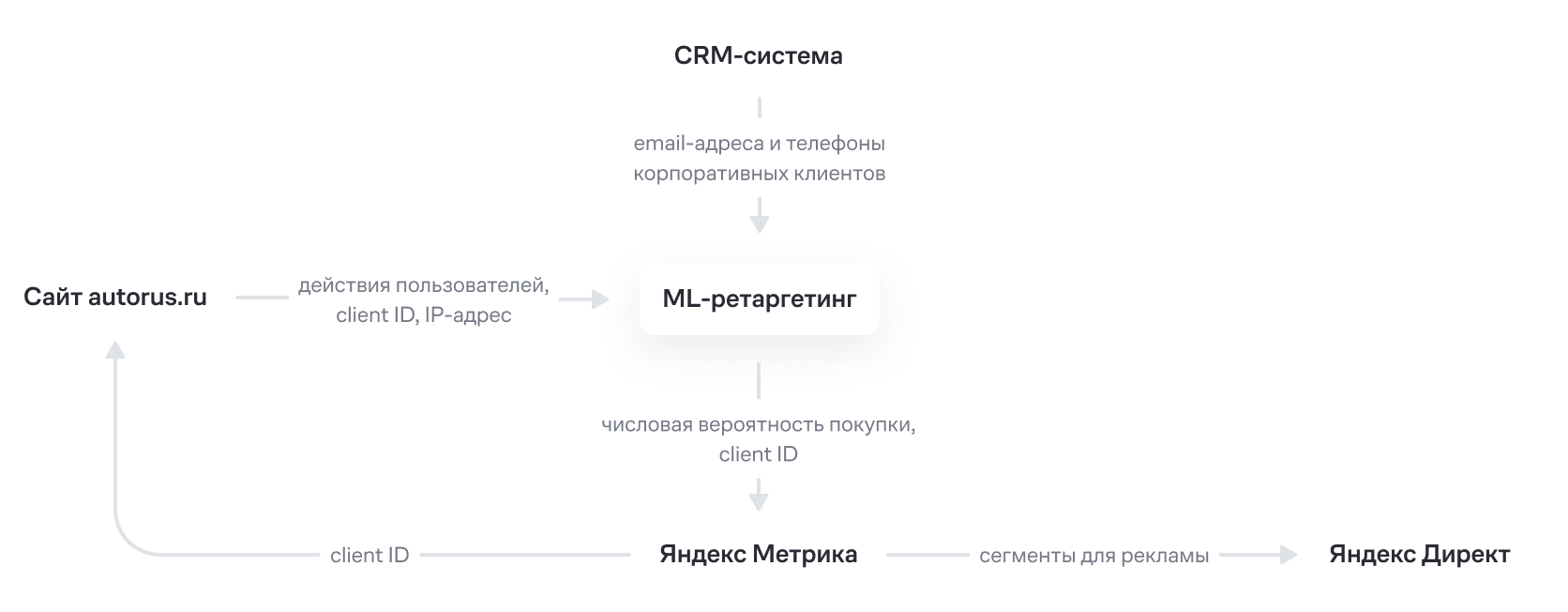 ML-ретаргетинг собирает и анализирует действия пользователей на сайте, исключает корпоративных клиентов из оценки и рекламных кампаний, рассчитывает вероятность покупки и отправляет ее в Яндекс Метрику