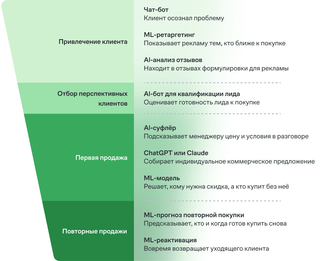 Как ИИ помогает повысить продажи