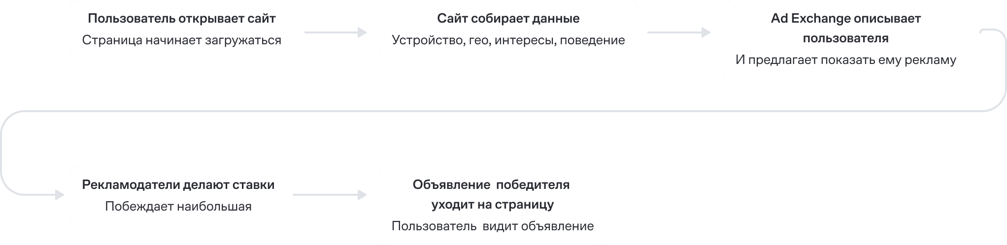 Программатик-реклама: как запустить кампанию и усилить ее собственными данными о клиентах